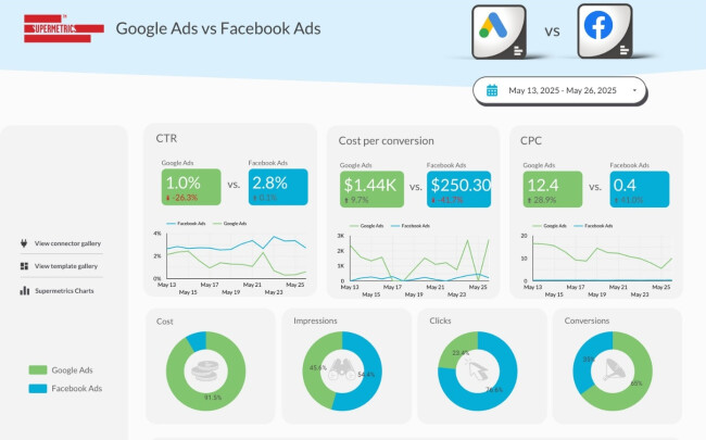 Supermetrics dashboard comparing Google Ads and Facebook performance.