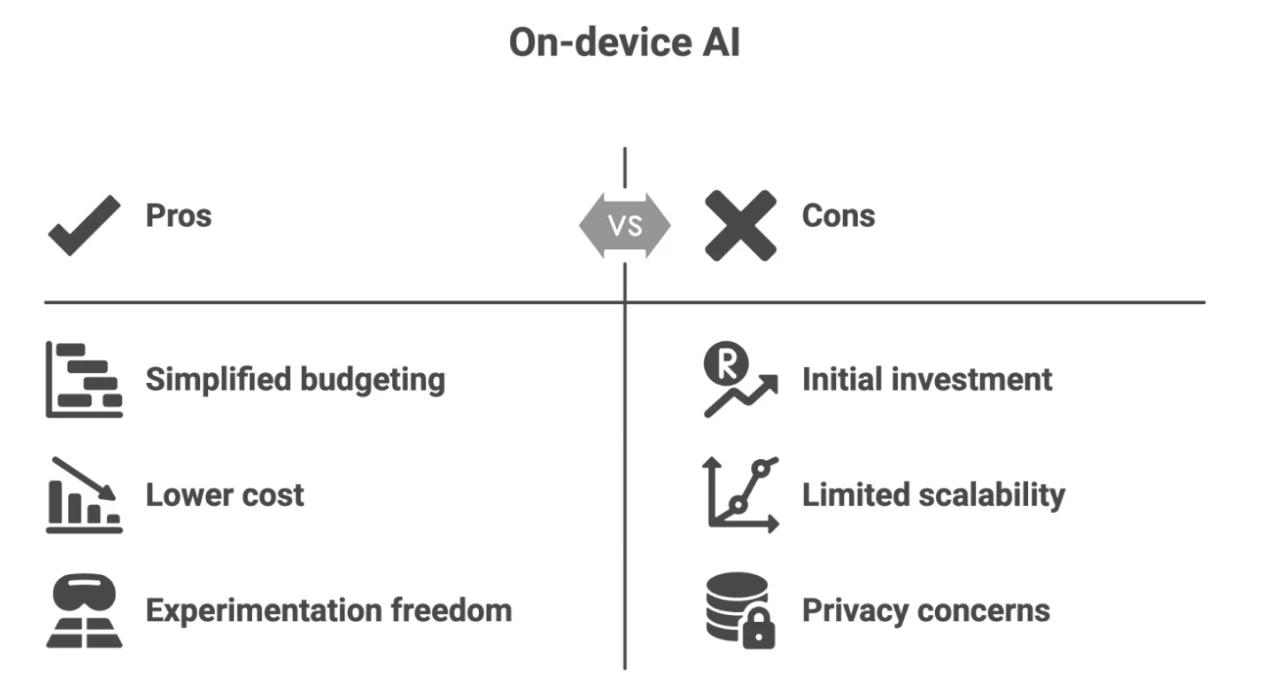 On AI device On AI device