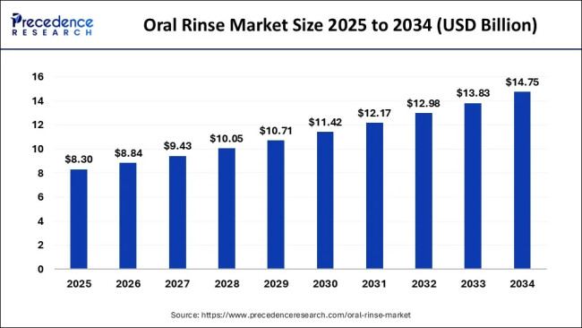 Oral Rinse Market Size 2025-2024