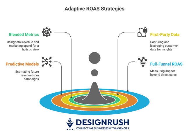 Improved Roa's What Does ROAS Mean in Digital Advertising? (2025) | DesignRush