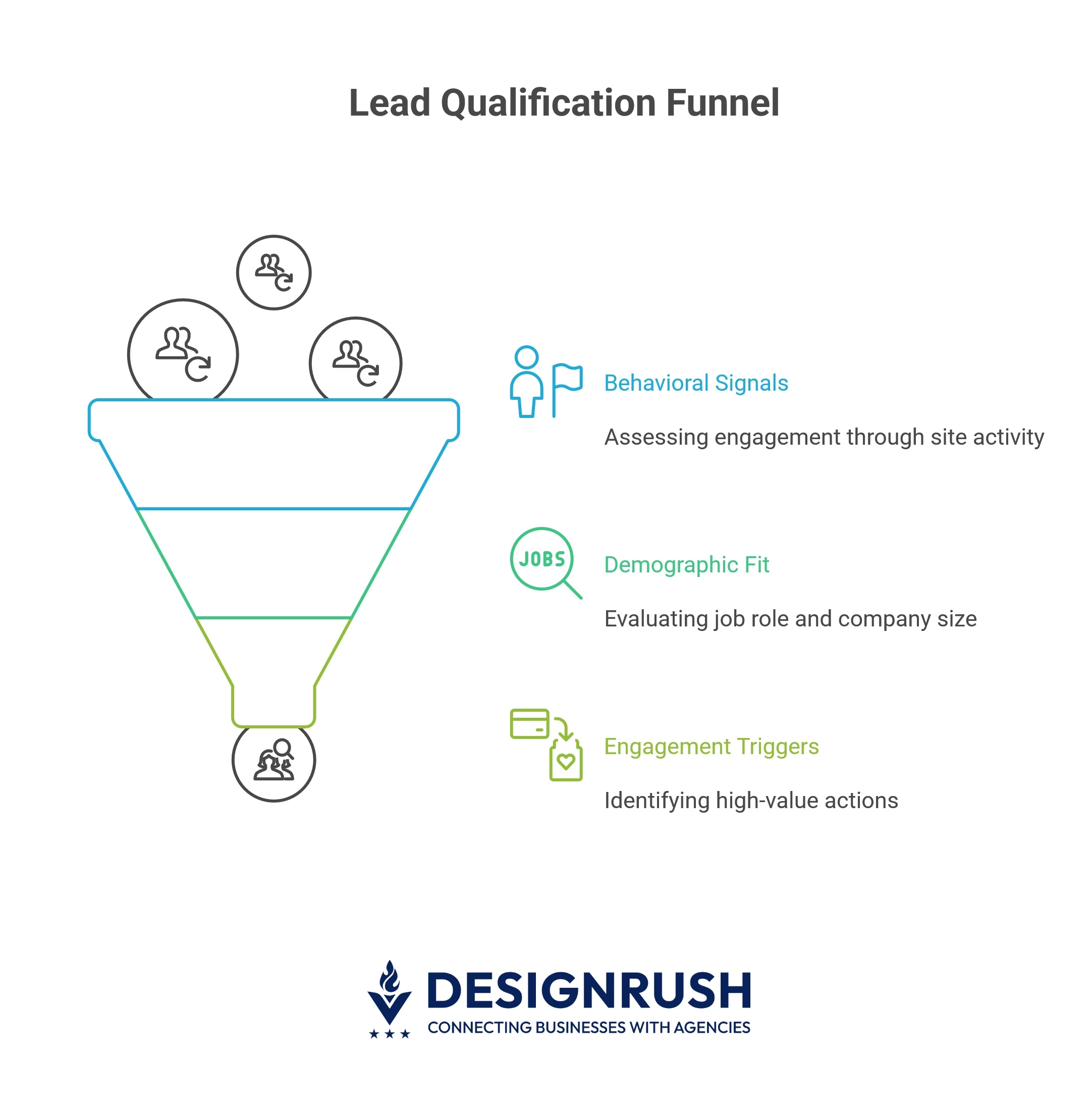 Lead Qualification Lead qualification funnel.