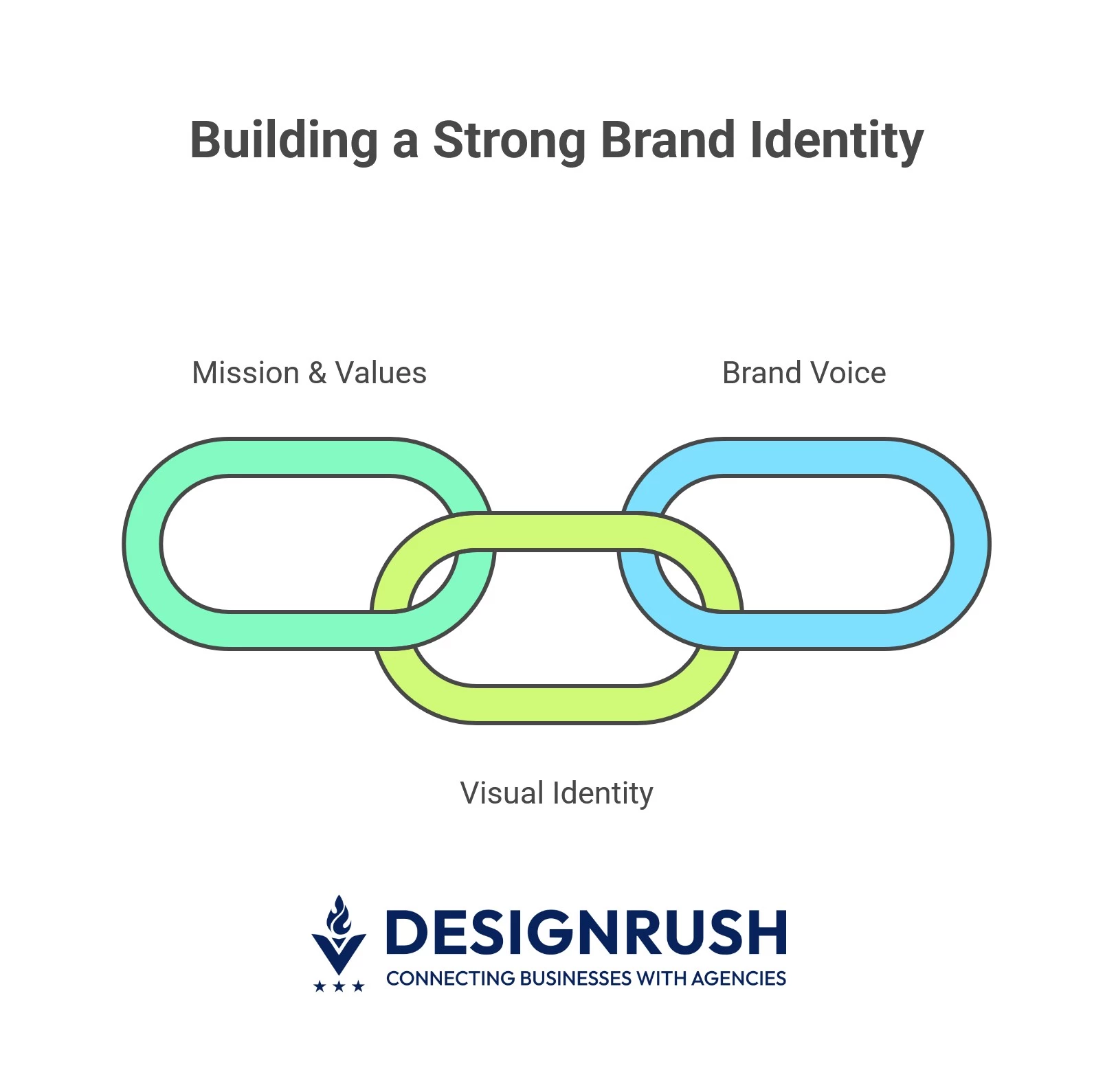 Brand identity. Building a strong brand identity.