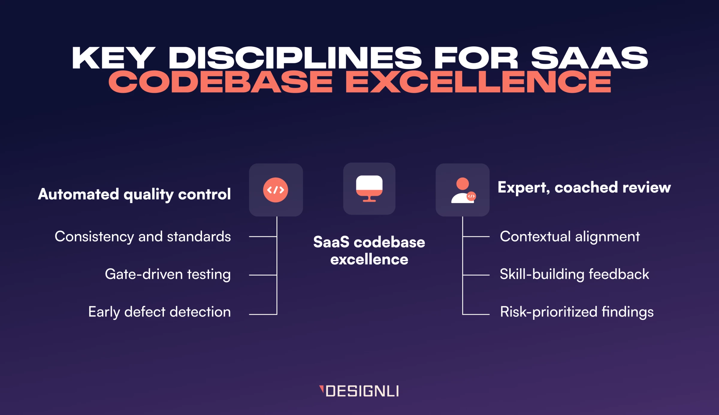 Infographic titled "Key Disciplines for SaaS Codebase Excellence" showing two pillars: "Automated quality control" (with consistency, gate-driven testing, and early defect detection) and "Expert, coached review" (with contextual alignment, skill-building feedback, and risk-prioritized findings).