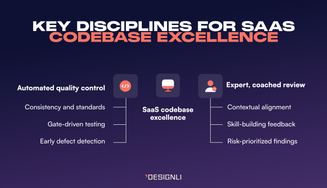 Key disciplines for saas codebase excellence Infographic titled "Key Disciplines for SaaS Codebase Excellence" showing two pillars: "Automated quality control" (with consistency, gate-driven testing, and early defect detection) and "Expert, coached review" (with contextual alignment, skill-building feedback, and risk-prioritized findings).
