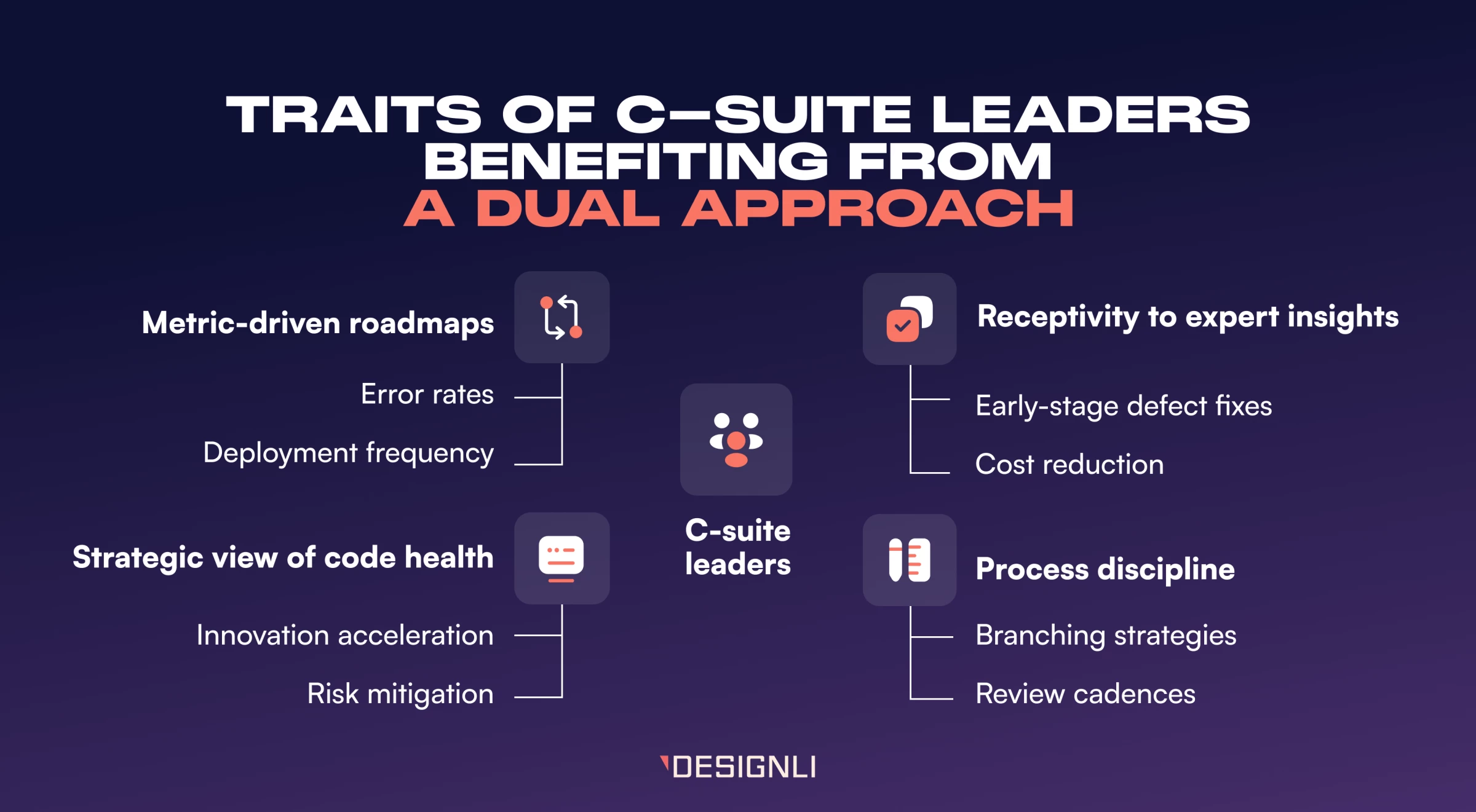 Infographic titled "Traits of C-Suite Leaders Benefiting from a Dual Approach," showing four key traits: metric-driven roadmaps, strategic view of code health, receptivity to expert insights, and process discipline — each linked to benefits like lower error rates, faster deployment, innovation, cost reduction, and review cadences.