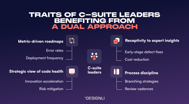 Traits of C-Suite Leaders Benefiting from a Dual Approach Infographic titled "Traits of C-Suite Leaders Benefiting from a Dual Approach," showing four key traits: metric-driven roadmaps, strategic view of code health, receptivity to expert insights, and process discipline — each linked to benefits like lower error rates, faster deployment, innovation, cost reduction, and review cadences.