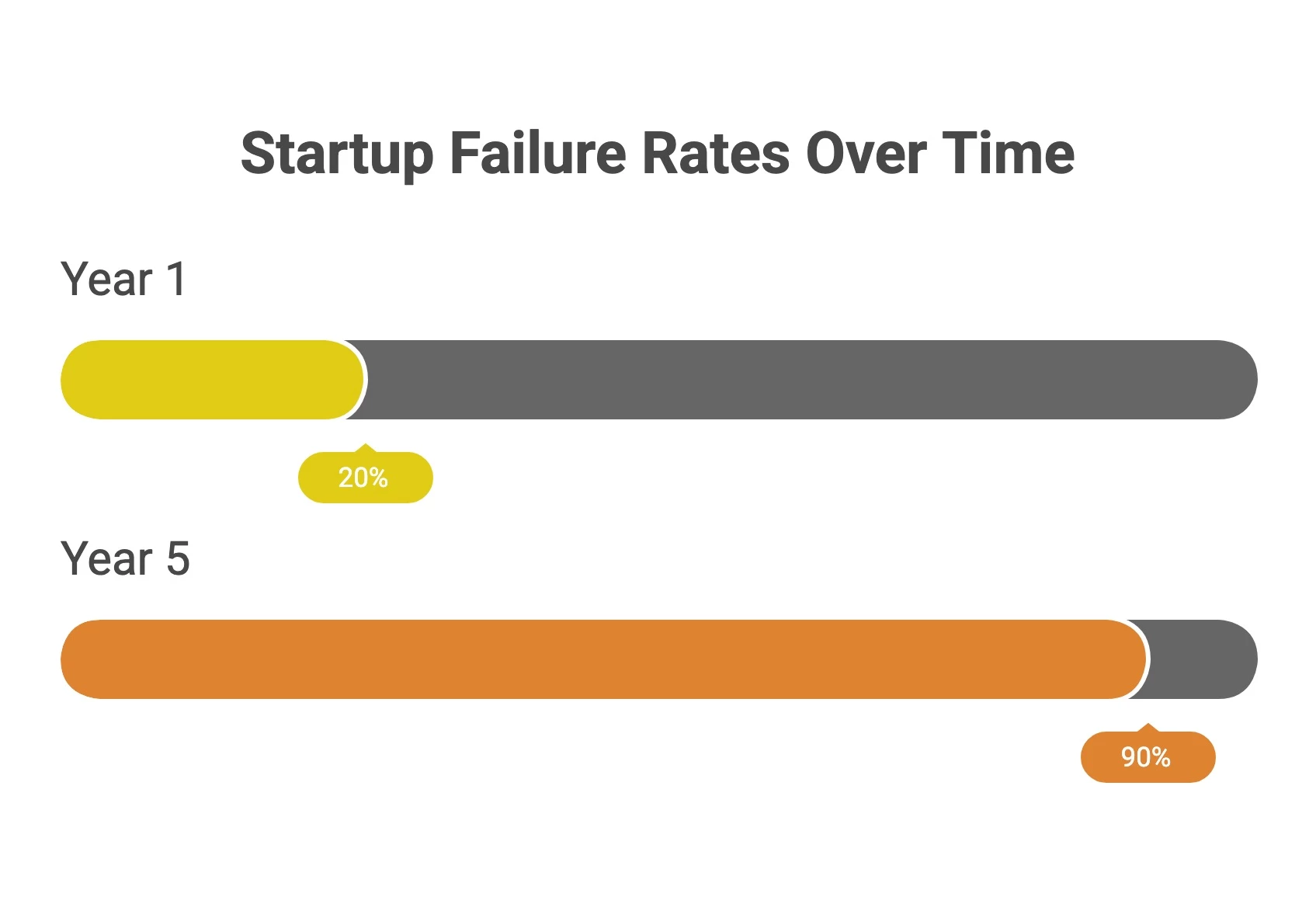 Startup Failure Rates
