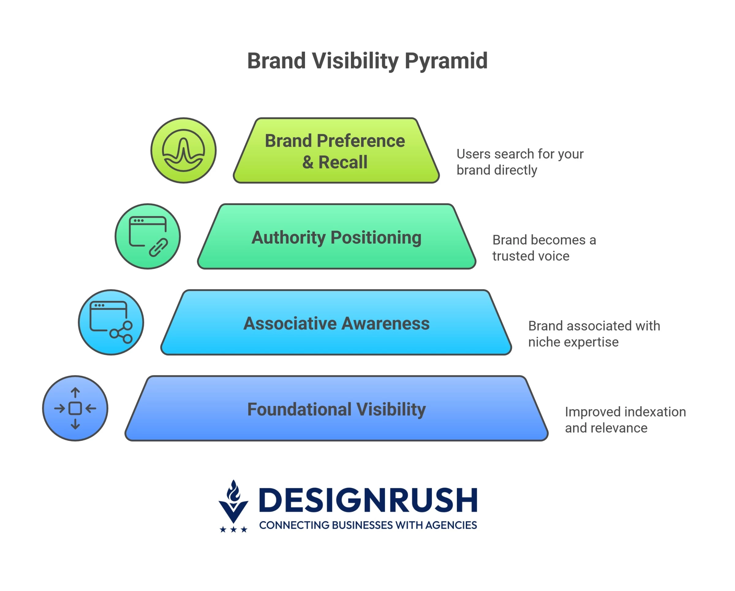 Brand Visibility Brand visibility pyramid.