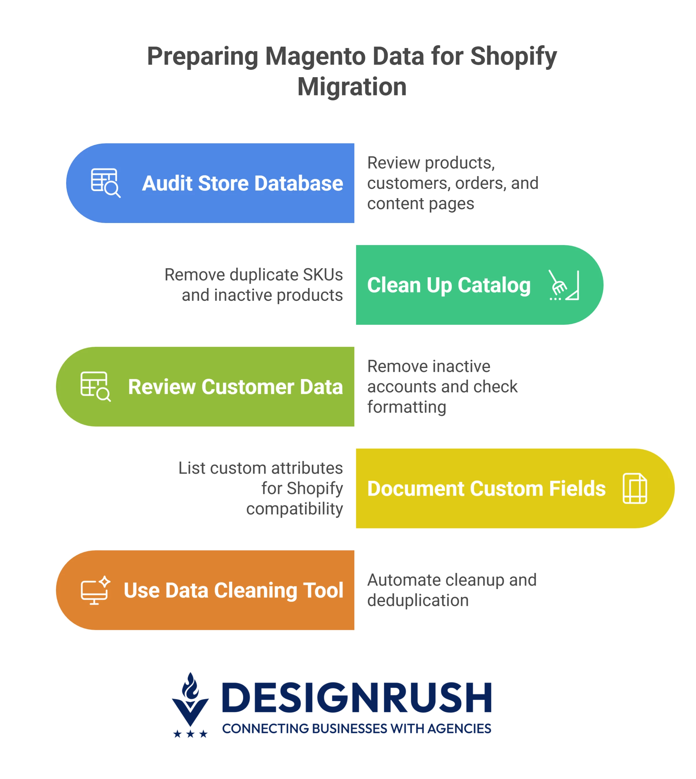 Infographic listing 5 steps to prepare Magento data for Shopify migration