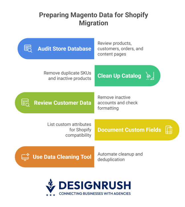 Infographic listing 5 steps to prepare Magento data for Shopify migration