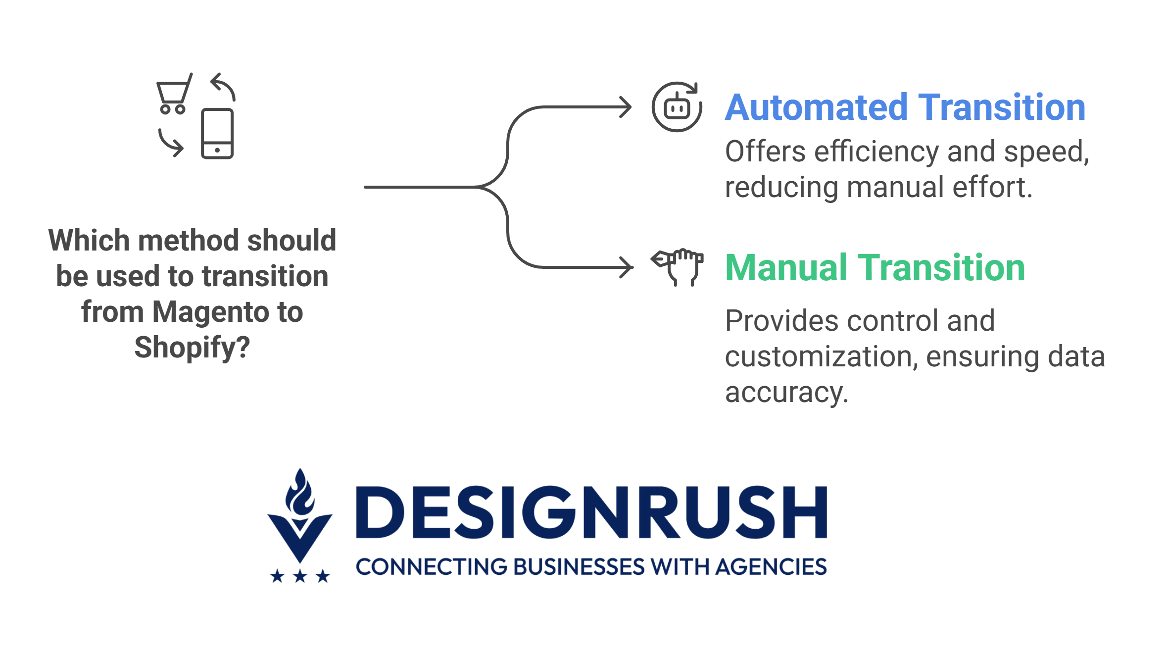 Comparison of automated vs manual transition methods 
