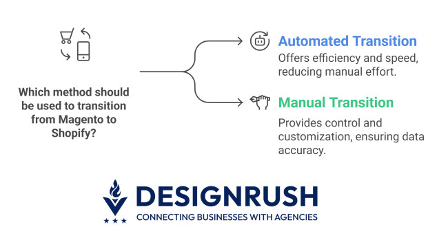 Comparison of automated vs manual transition methods 