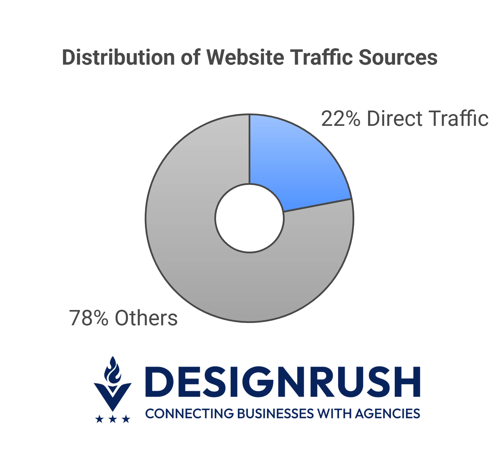Donut chart showing 22% of website traffic comes from direct sources