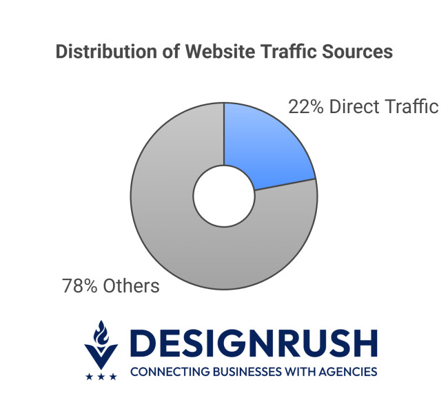 Donut chart showing 22% of website traffic comes from direct sources