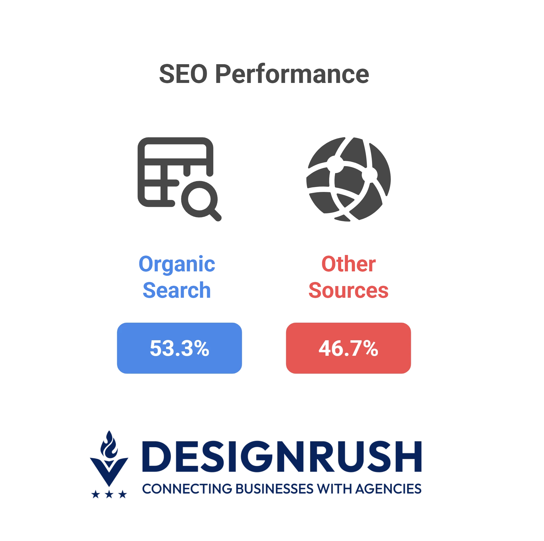 SEO performance graphic comparing traffic sources