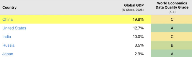 Source: World Economics Source: World Economics