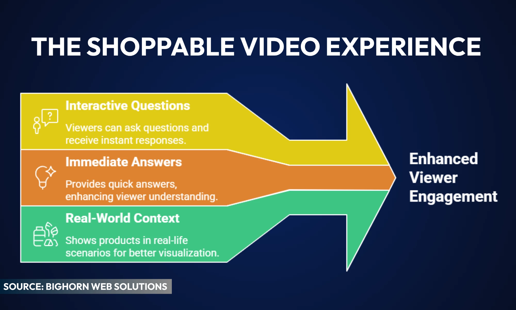 Diagram titled 'The Shoppable Video Experience' showing three elements—Interactive Questions, Immediate Answers, and Real-World Context—leading to Enhanced Viewer Engagement. Source: Bighorn Web Solutions.