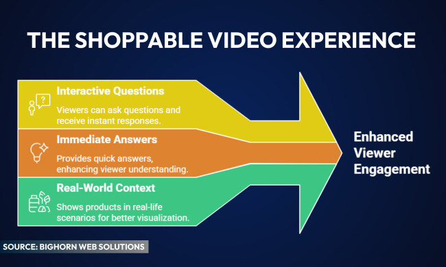 the shoppable video experience Diagram titled 'The Shoppable Video Experience' showing three elements—Interactive Questions, Immediate Answers, and Real-World Context—leading to Enhanced Viewer Engagement. Source: Bighorn Web Solutions.