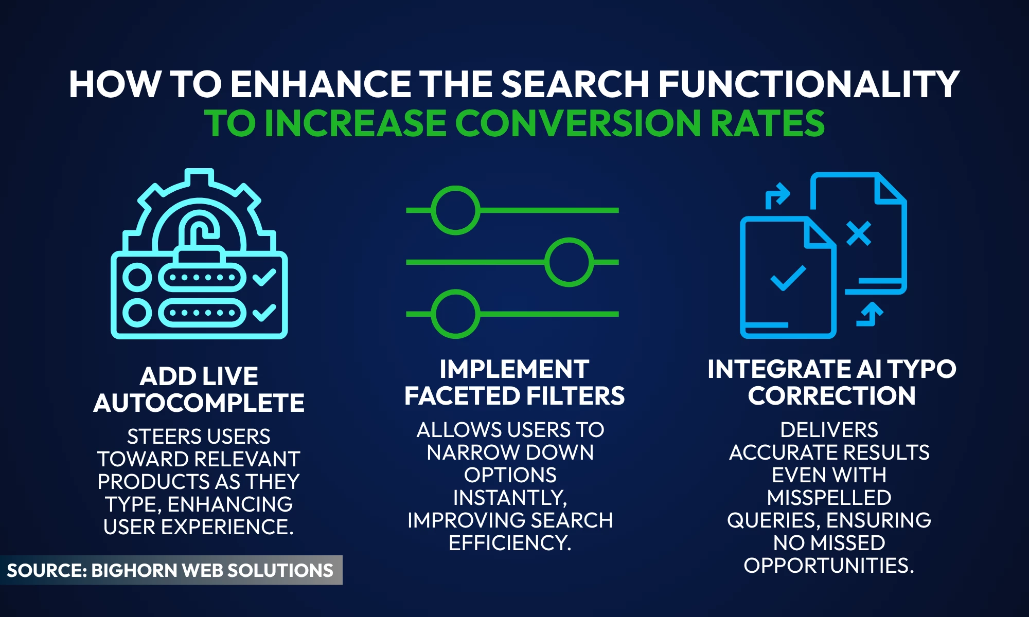 Graphic titled 'How to Enhance the Search Functionality to Increase Conversion Rates' showing three strategies: Add Live Autocomplete, Implement Faceted Filters, and Integrate AI Typo Correction. Source: Bighorn Web Solutions.