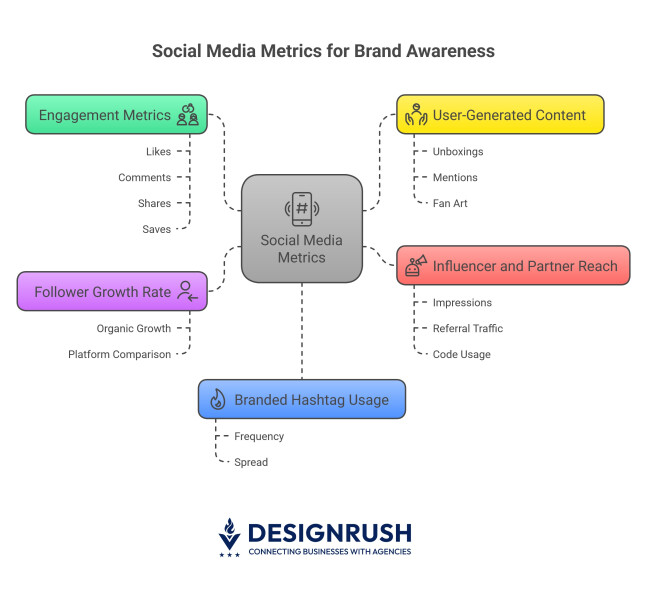 Social media metrics for brand awareness.