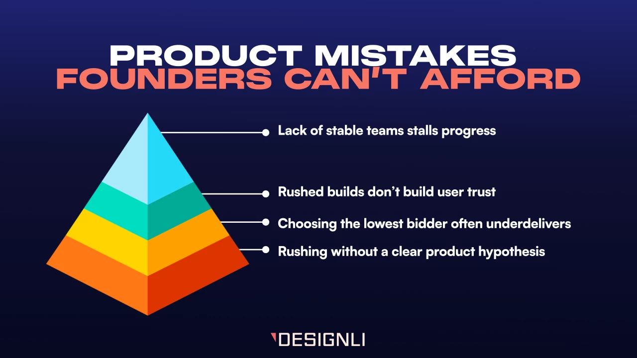 Graphic titled 'Product Mistakes Founders Can't Afford' with a pyramid divided into four colored layers, each linked to a mistake: lack of stable teams stalls progress, rushed builds don’t build user trust, choosing the lowest bidder often underdelivers, rushing without a clear product hypothesis. Logo 'Designli' at the bottom