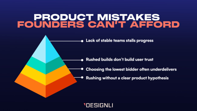 Graphic titled 'Product Mistakes Founders Can't Afford' with a pyramid divided into four colored layers, each linked to a mistake: lack of stable teams stalls progress, rushed builds don&rsquo;t build user trust, choosing the lowest bidder often underdelivers, rushing without a clear product hypothesis. Logo 'Designli' at the bottom