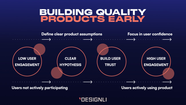 Graphic titled 'Building Quality Products Early' showing a four-step process in circles from left to right: Low User Engagement, Clear Hypothesis, Build User Trust, High User Engagement. Arrows indicate progression, with top labels 'Define clear product assumptions' and 'Focus in user confidence,' and bottom labels 'Users not actively participating' to 'Users actively using product.' Logo 'Designli' at the bottom