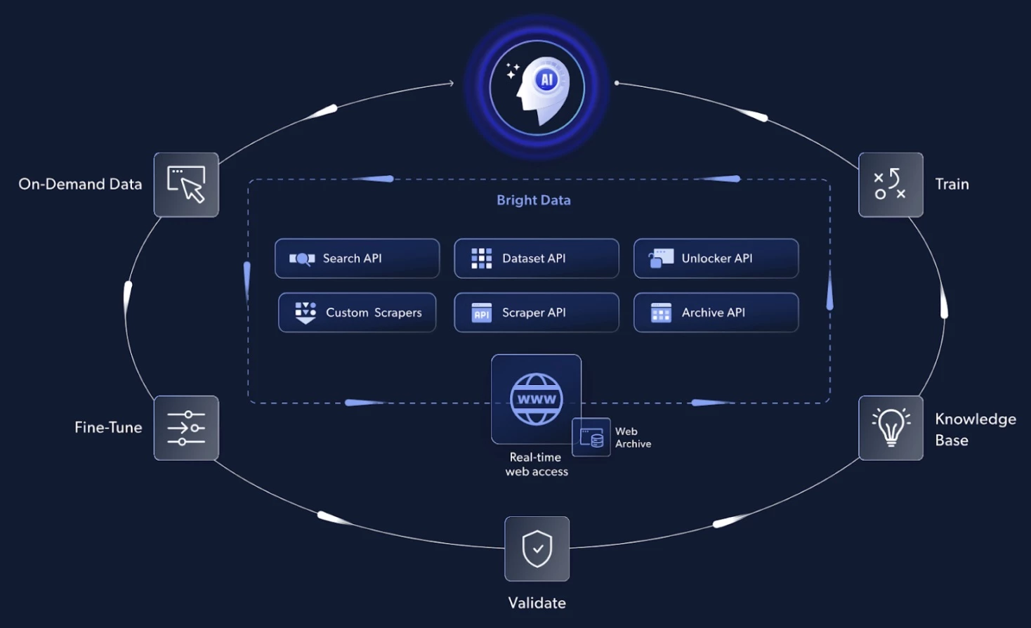 Supporting the Entire AI Lifecycle 