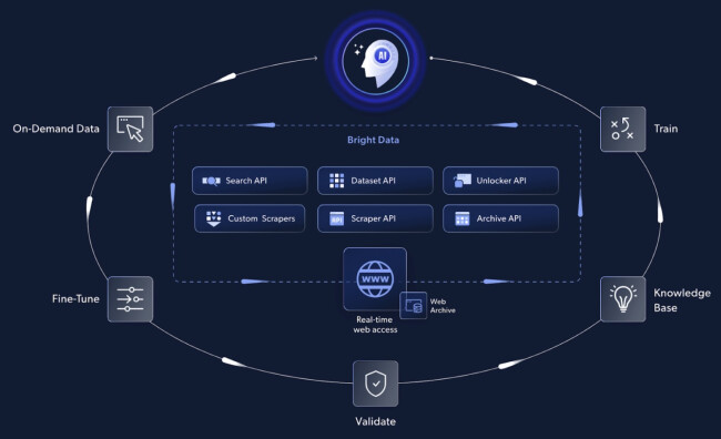 Supporting the Entire AI Lifecycle 