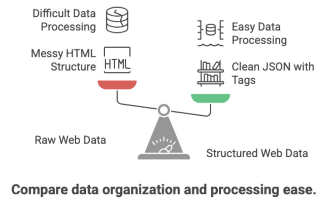 Raw Web Data vs. Structured Web Data
