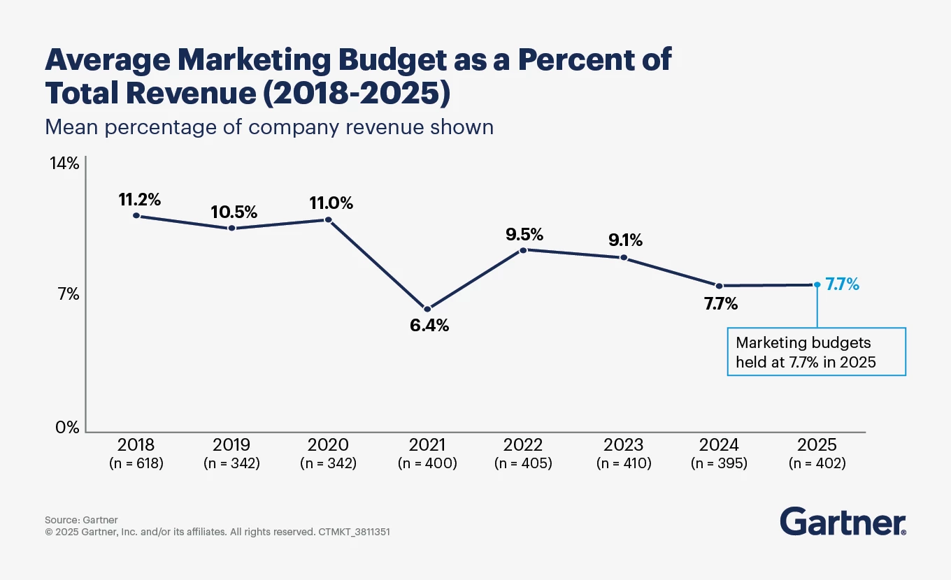 Gartner Marketing Survey