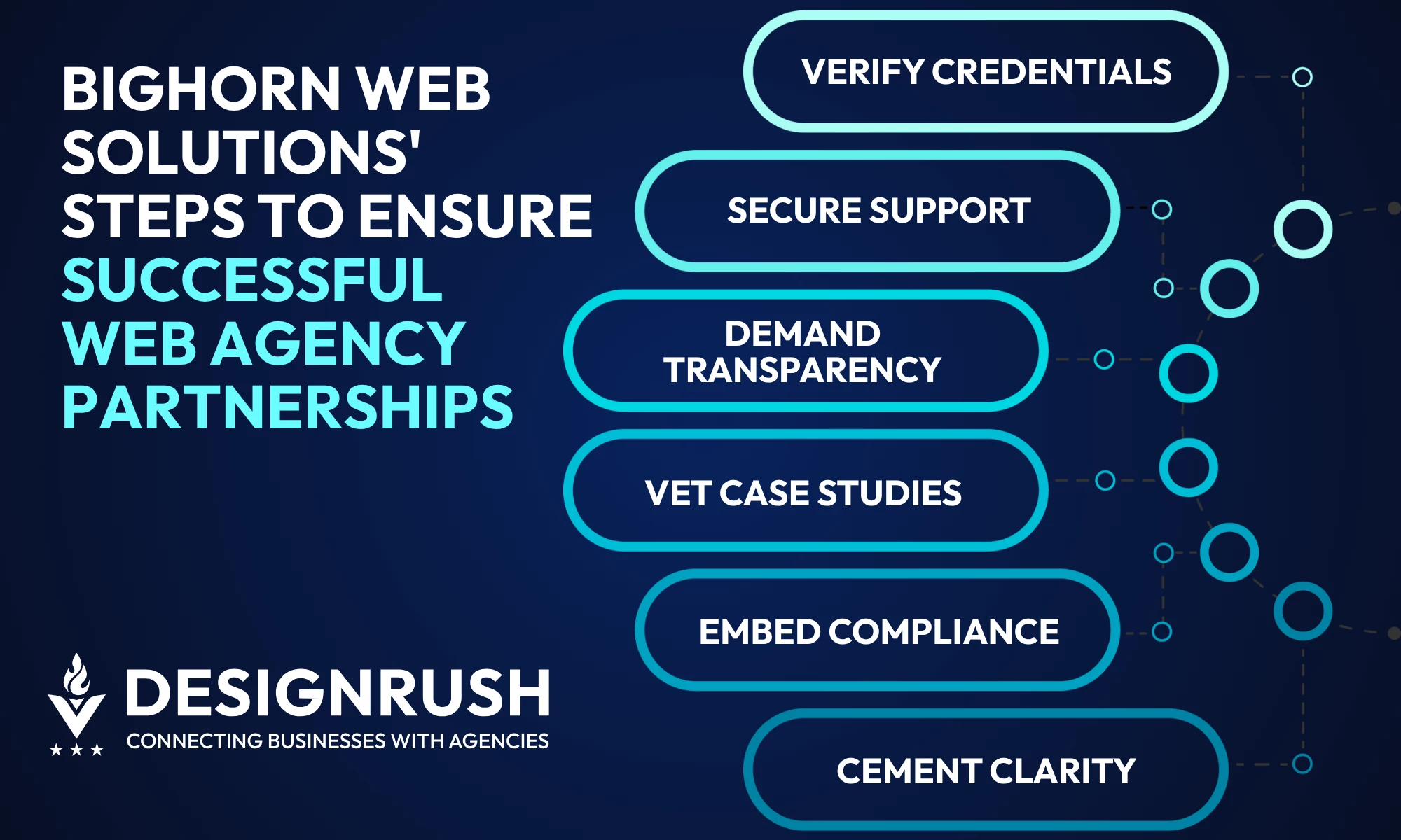 Infographic showing Bighorn Web Solutions’ six steps for successful web agency partnerships: verify credentials, secure support, demand transparency, vet case studies, embed compliance, and cement clarity, with DesignRush branding.