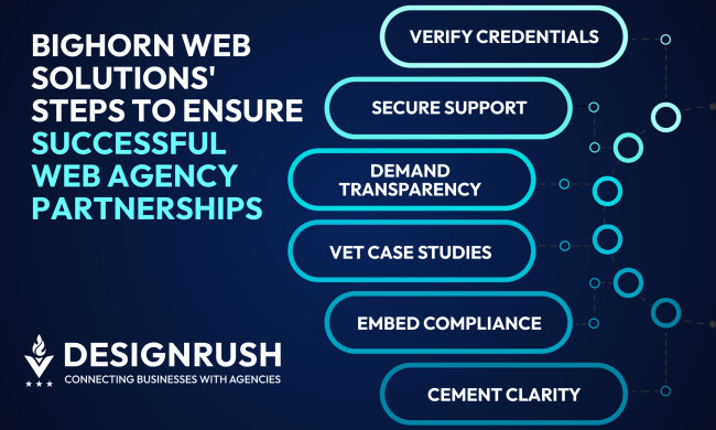 Steps to ensure successful web agency partnerships Infographic showing Bighorn Web Solutions’ six steps for successful web agency partnerships: verify credentials, secure support, demand transparency, vet case studies, embed compliance, and cement clarity, with DesignRush branding.