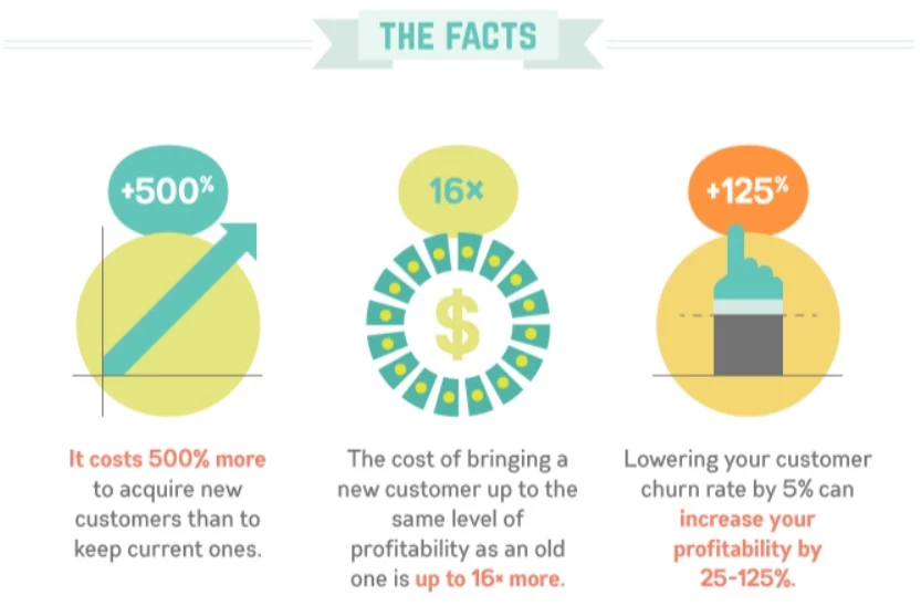 Customer loyalty statistics