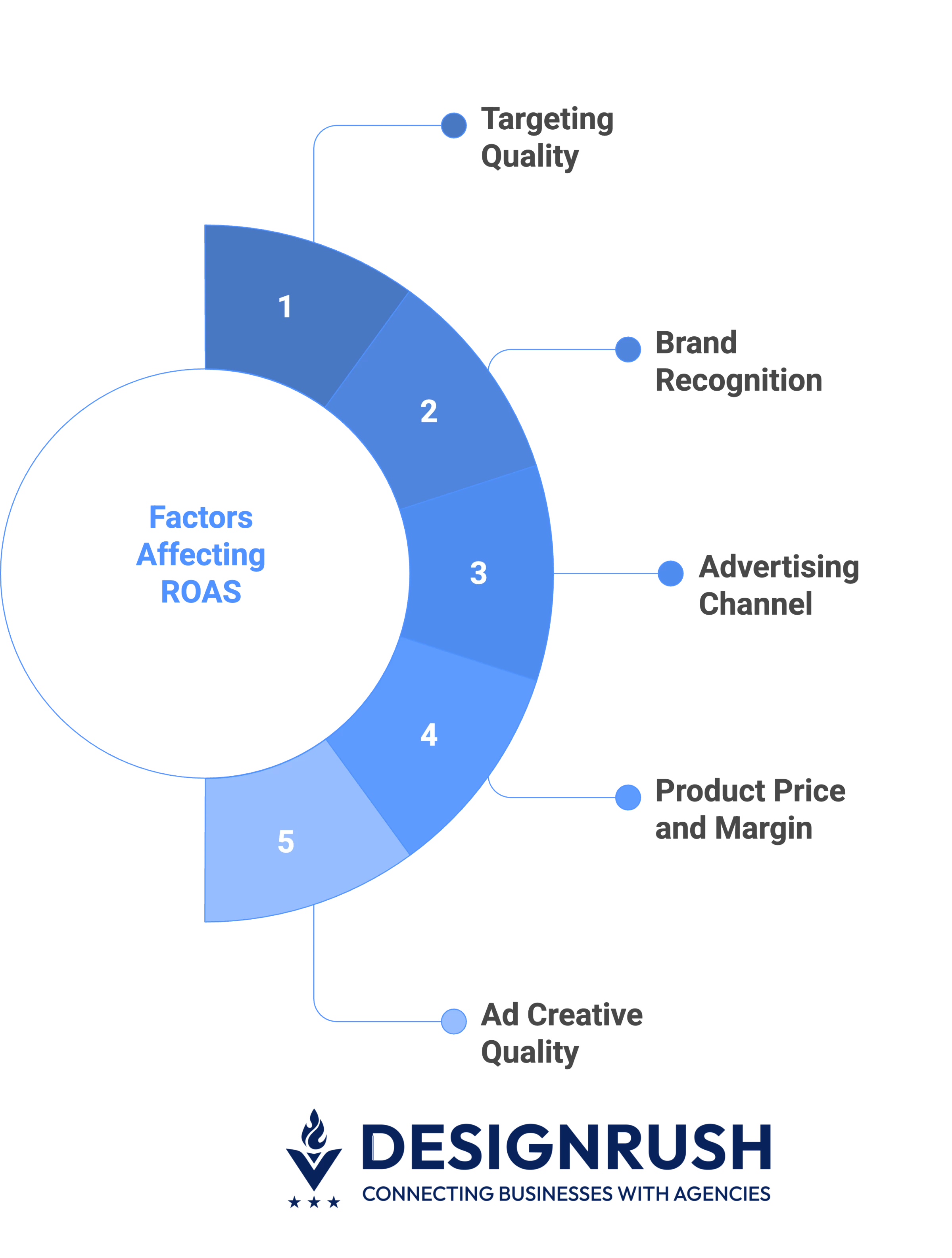 roas-calculation-factors