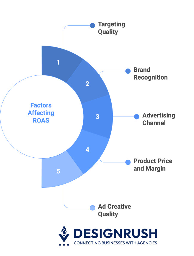 roas-calculation-factors