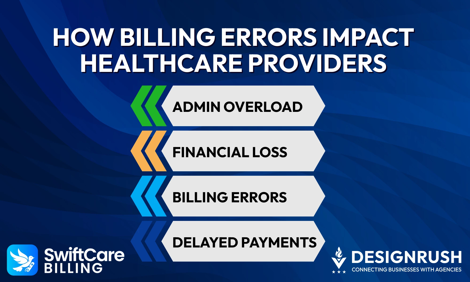 Infographic showing how billing errors affect healthcare providers: admin overload, financial loss, billing errors, and delayed payments.