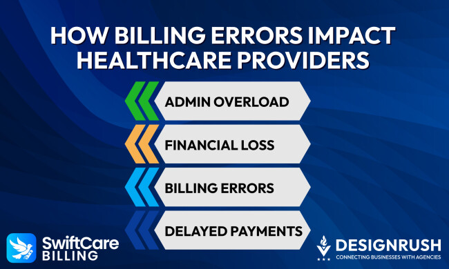 How billing errors impact healthcare providers Infographic showing how billing errors affect healthcare providers: admin overload, financial loss, billing errors, and delayed payments.