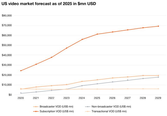 Graph depicting PwC’s U.S Video Market Forecast As of 2025