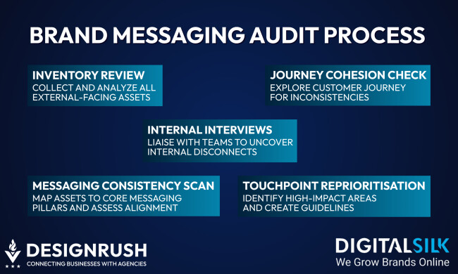 Brand Messaging Audit Process infographic showing five steps: Inventory Review, Journey Cohesion Check, Internal Interviews, Messaging Consistency Scan, and Touchpoint Reprioritisation. Logos of DesignRush and Digital Silk at the bottom