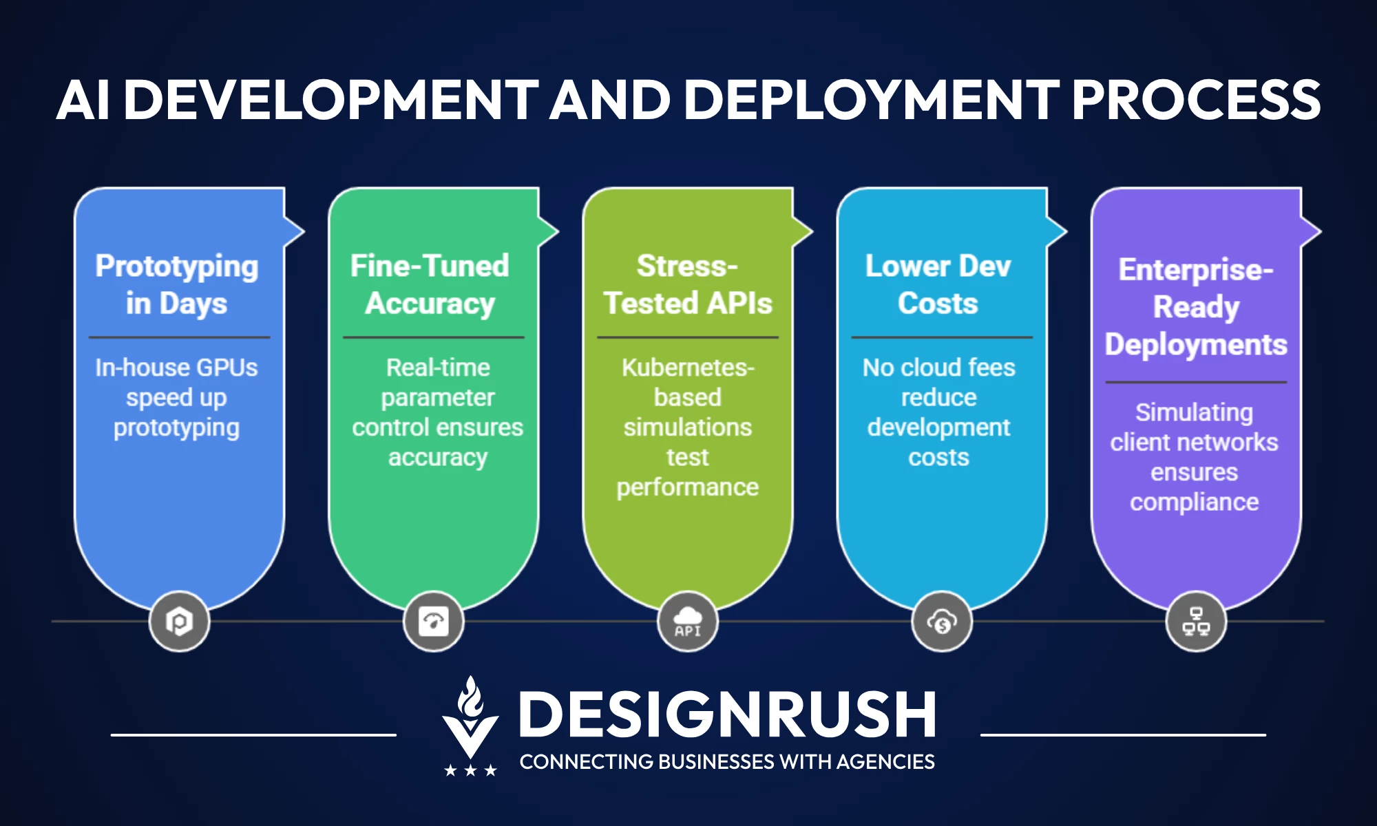 DesignRush infographic showing AI development and deployment process with five steps: prototyping in days, fine-tuned accuracy, stress-tested APIs, lower development costs, and enterprise-ready deployments.
