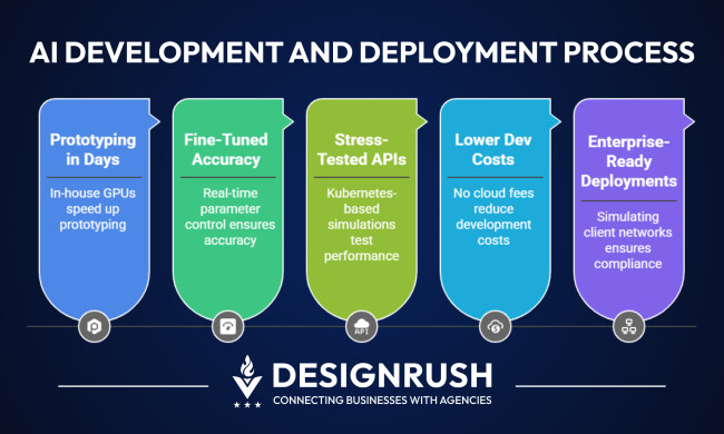 AI development and deployment process DesignRush infographic showing AI development and deployment process with five steps: prototyping in days, fine-tuned accuracy, stress-tested APIs, lower development costs, and enterprise-ready deployments.
