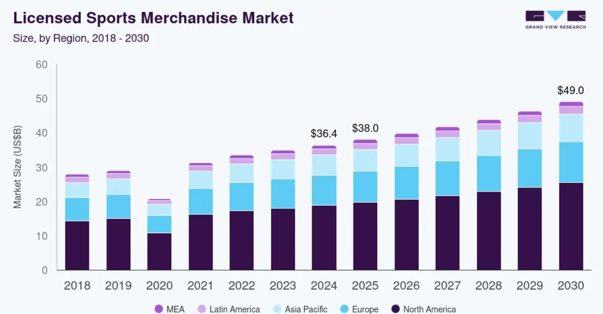 Licensed sports merchandise market projection