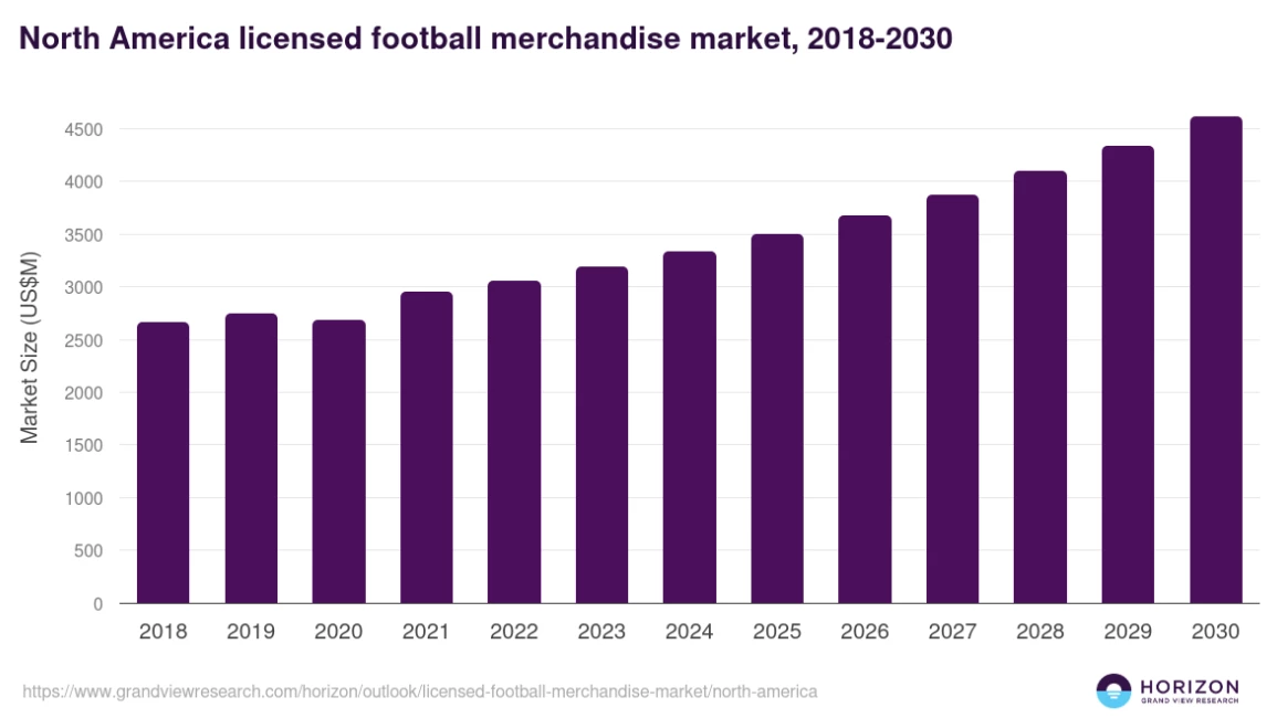 North America Licensed sports merchandise market