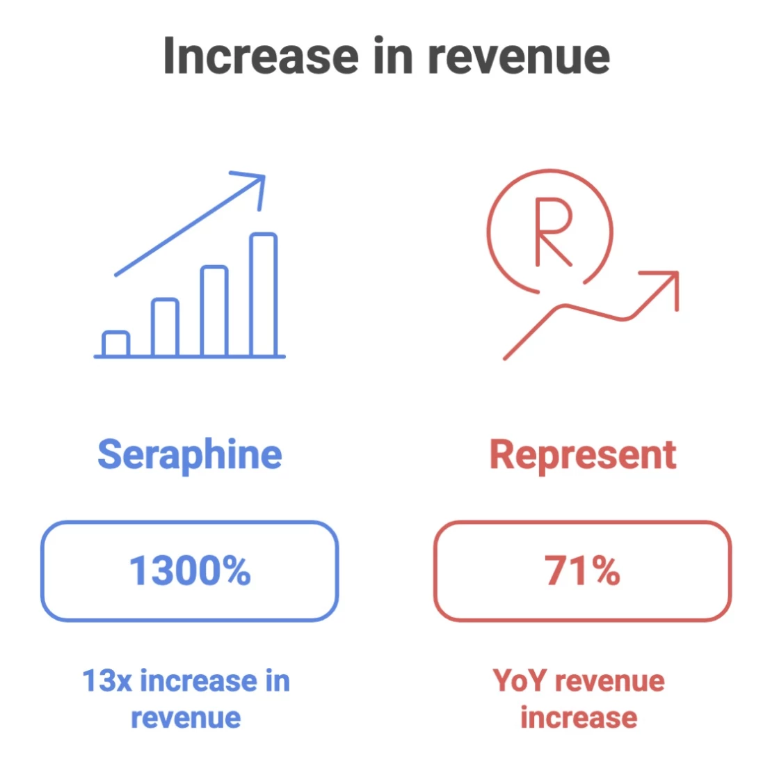 Revenue Increase