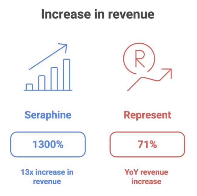 Revenue Increase