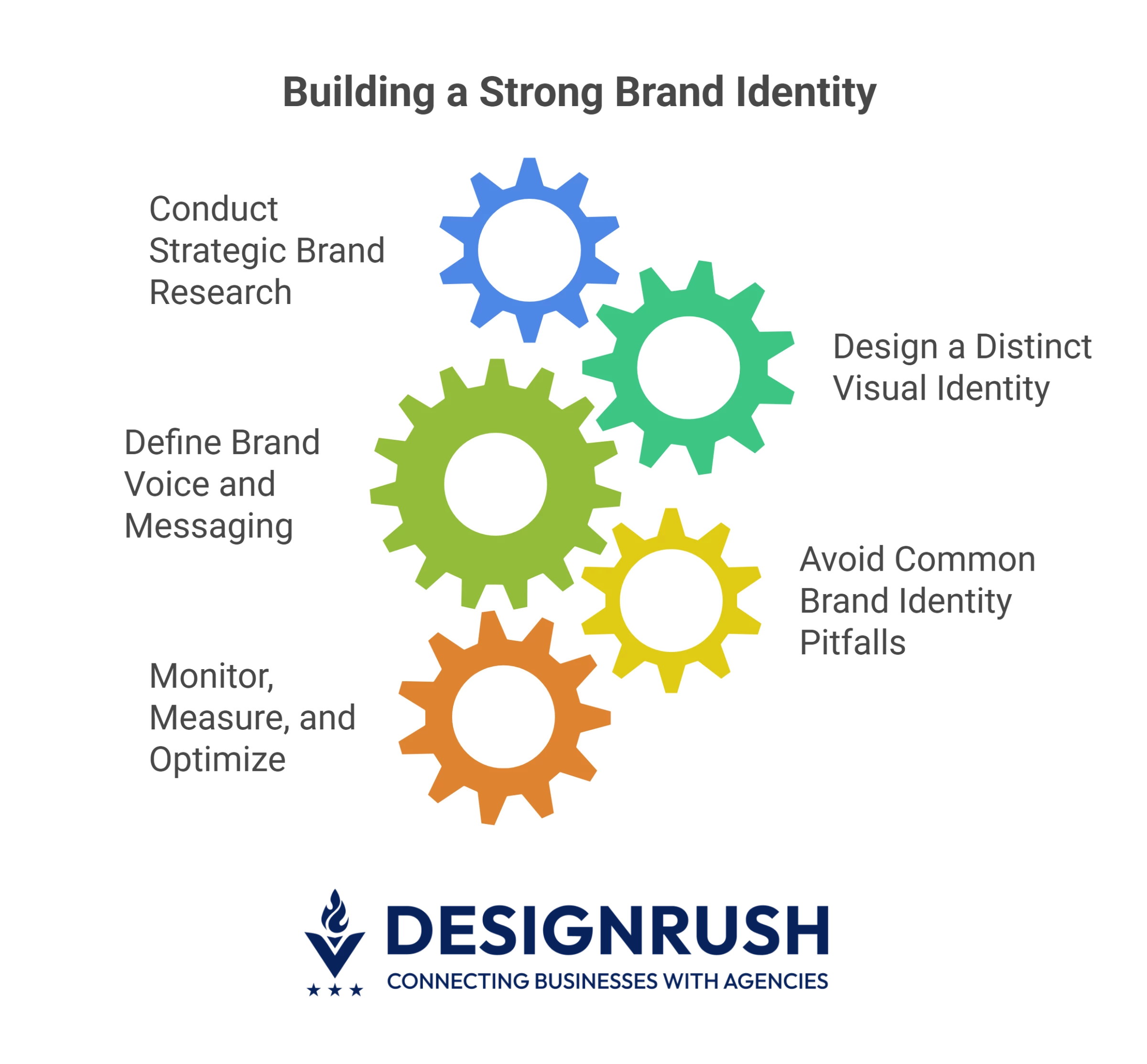 Infographic of five gears showing steps to build your brand identity