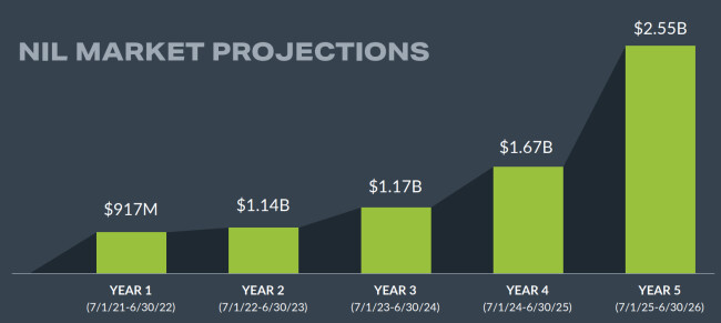 NIL Market Projections