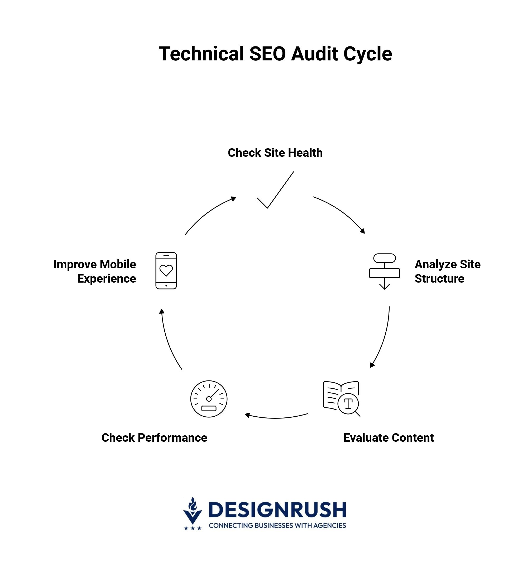 Technical SEO audit cycle.