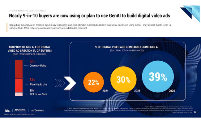 Marketers Use of Generative AI